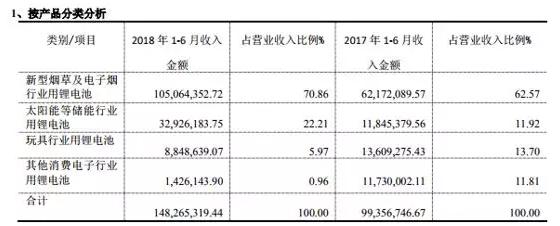 毛利率42%,丰江电池股份有限公司收入