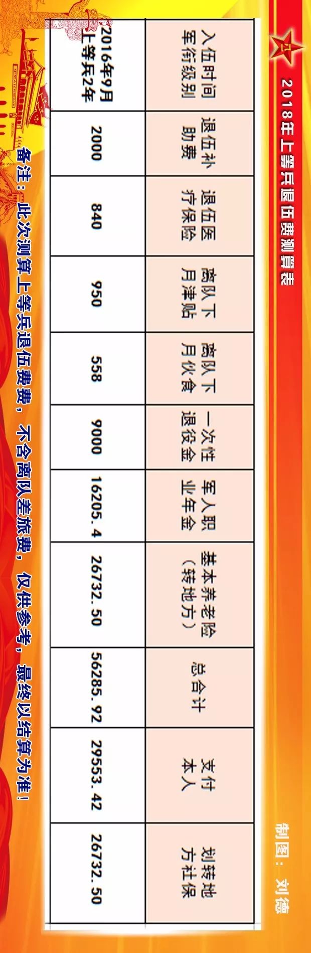 义务兵两年和一期士官退伍费多少,义务兵和士官退伍费的区别