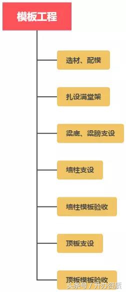 建筑施工工序和一般施工方法,建筑工程施工工序汇总一图看懂