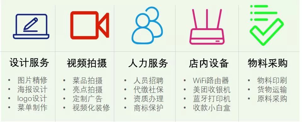 美团店面经营方案,美团餐饮店经营模式