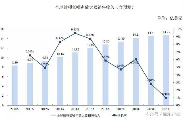 紧抱三星大腿的卓胜微，射频开关芯片是如何冲到全球第一的？