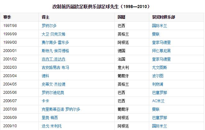 欧足联最佳球员c罗,欧足联年度最佳球员历届三甲
