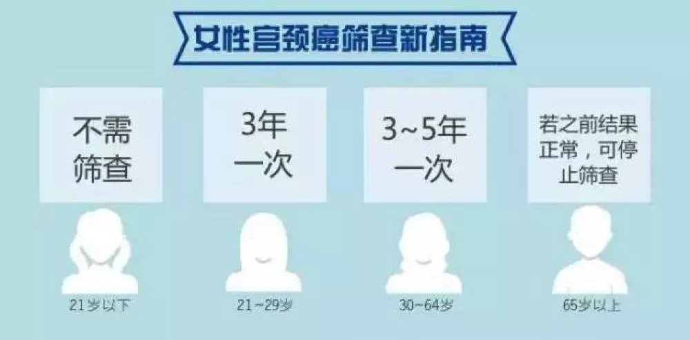 最新宫颈癌筛查指南,宫颈癌筛查中国指南