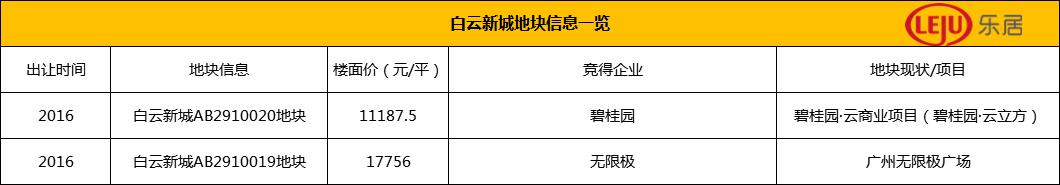 白云新城建设航拍,白云新城规划总部大厦