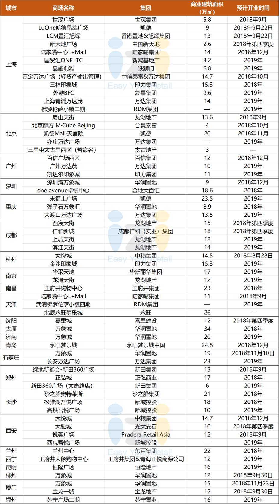 十大排名前十的高端商场,全国十大最新开业的商场