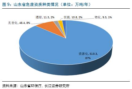 山东危废分析：金矿造纸化工较多，产危企业自行处理突出