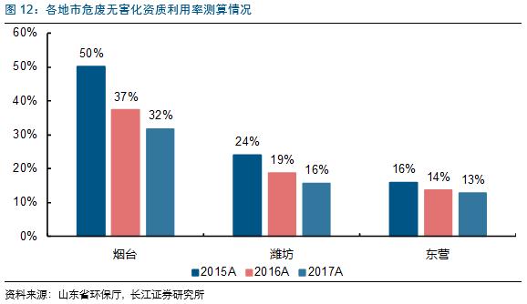 山东危废分析：金矿造纸化工较多，产危企业自行处理突出