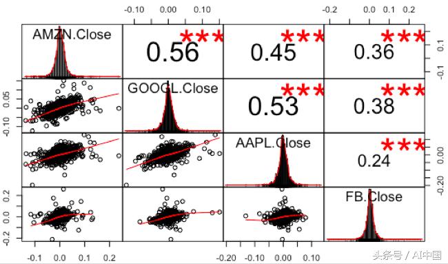 如何用r语言做相关性分析,r语言导入股票数据分析