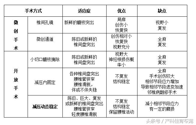椎间盘突出如何保养防复发,椎间盘突出手术复发后中医治疗