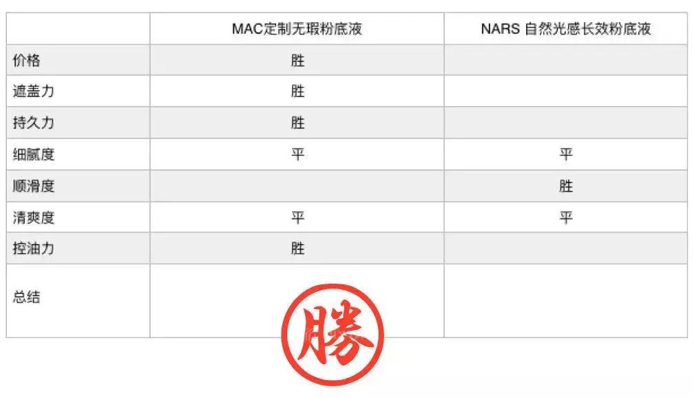 大牌粉底液混油皮真实测评,油皮粉底液真实测评dw