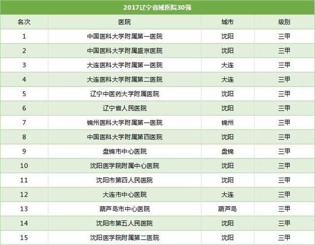 辽宁省医院实力排名,辽宁医院综合排名2021完整版