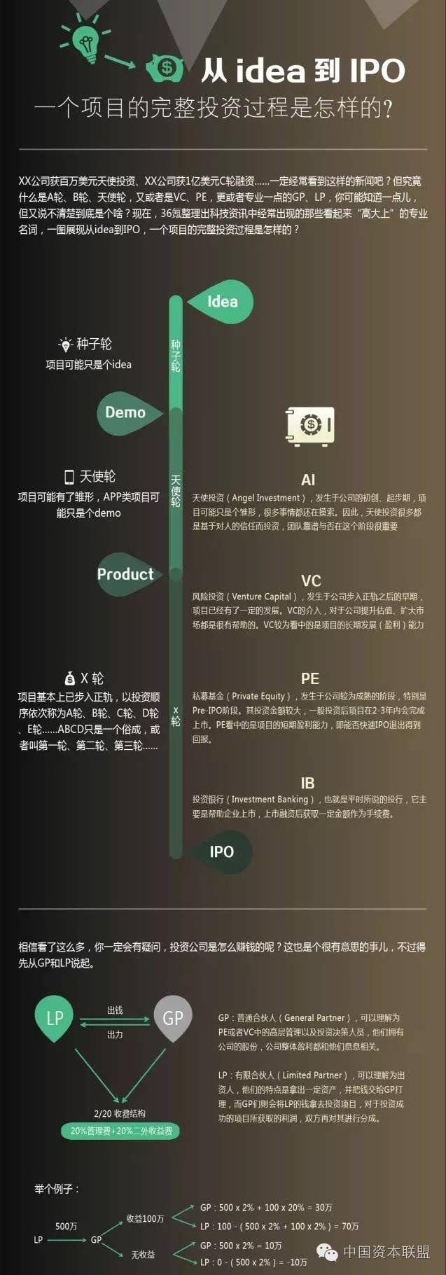 股权融资abcd轮是什么,abcd轮融资的股权分配