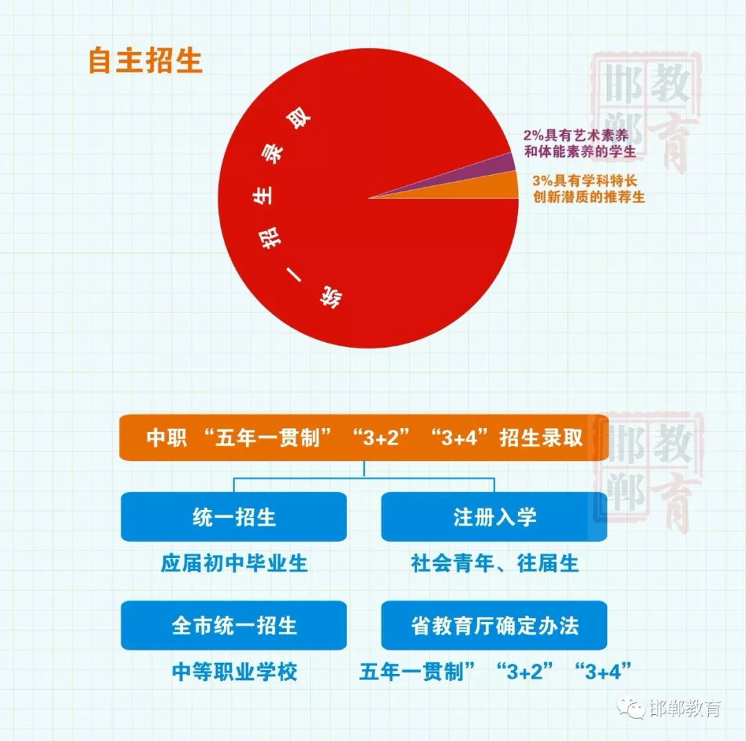 邯郸高中改革最新消息,邯郸高中招生最新通告