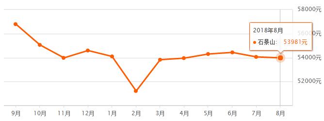 北京市各区房价最新一览图,北京16区最新房价排名