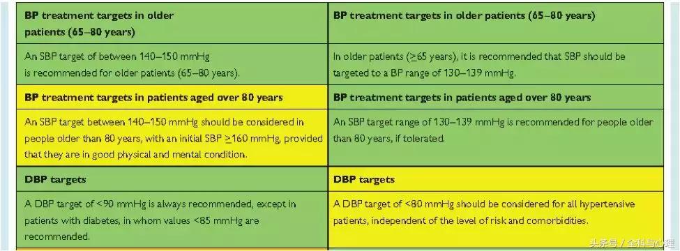 最新国际高血压指南,2018年欧洲高血压指南治疗策略篇