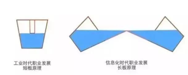长板理论和木桶理论,长板木桶理论学习