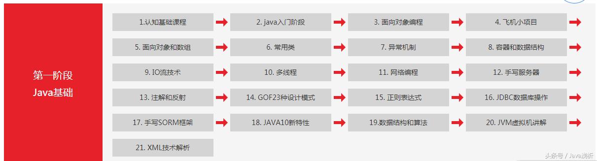 从零开始学Java，清华计算机教授给你一条完美的学习导图