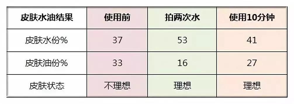 vc水推荐排行榜前十名,vc保湿水到底有多强