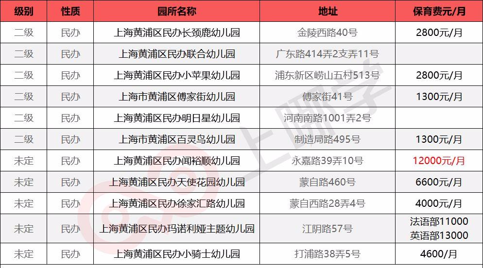 在魔都一天养娃需要多少钱,魔都top10热门民办幼儿园