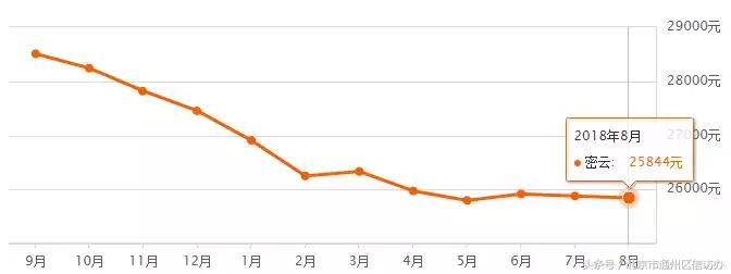 北京房价通州区2023最新价格,北京通州最新房价排行榜