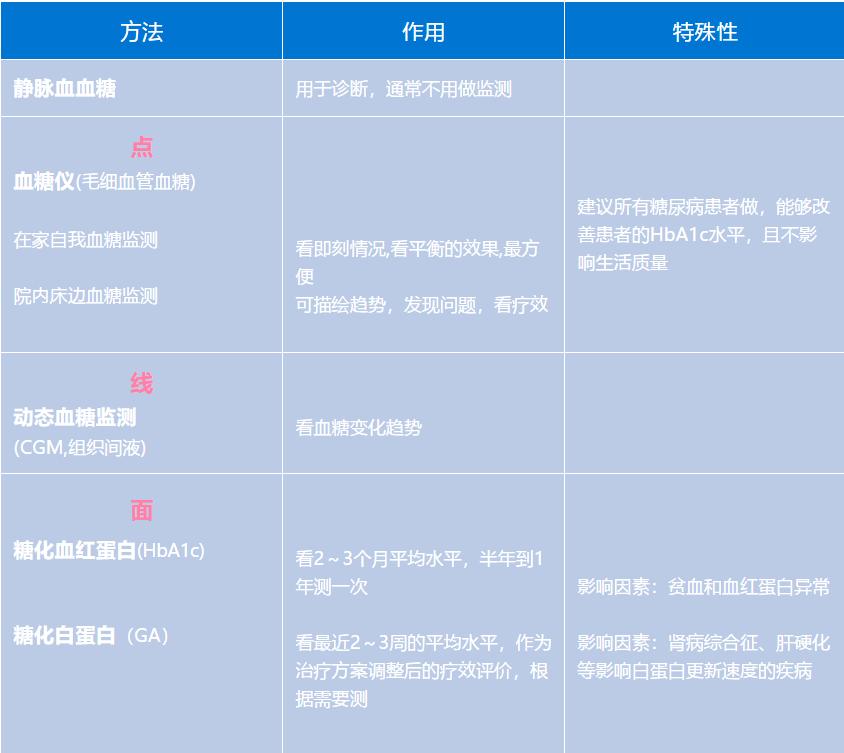 糖尿病正确测血糖方法,糖尿病测血糖仪器使用方法