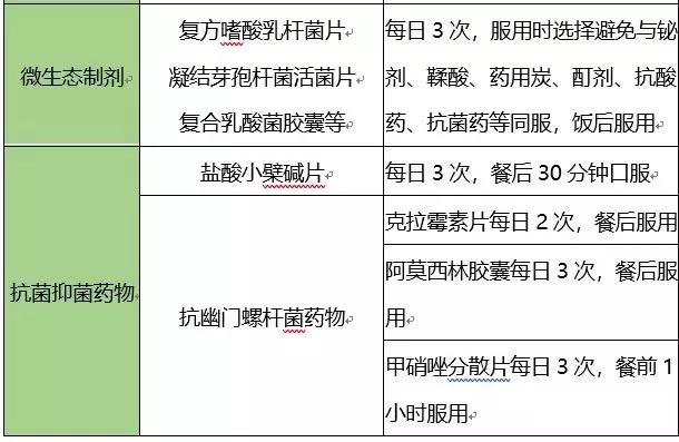 消化系统的十大疾病以及用药,十类消化系统用药时间表
