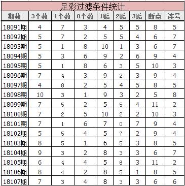 18138期足彩任选9场复式,胜负彩18167期过滤后127注号码