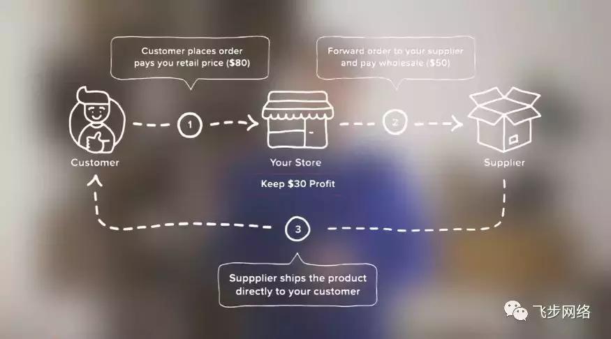 适合个人做的无货源跨境电商平台 (怎么做无货源跨境电商平台)