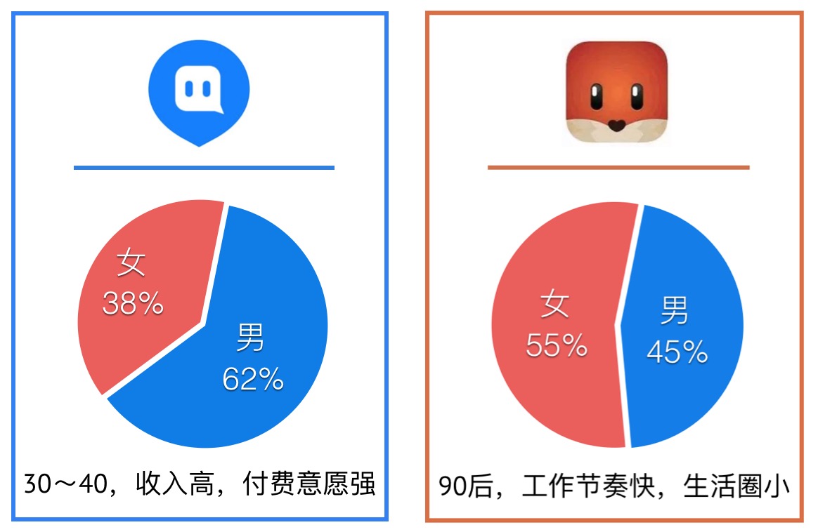 竞品投放策略常用的分析维度,陌陌和连信竞品分析
