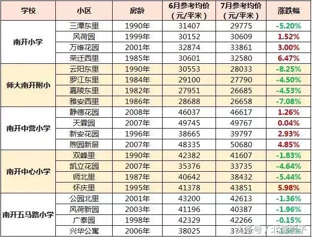 天津市市内学区房价格表,天津万全道小学学区房价格