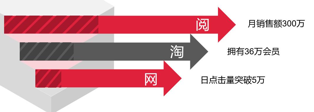 互联网背景下商业模式创新,互联网时代书店如何创新