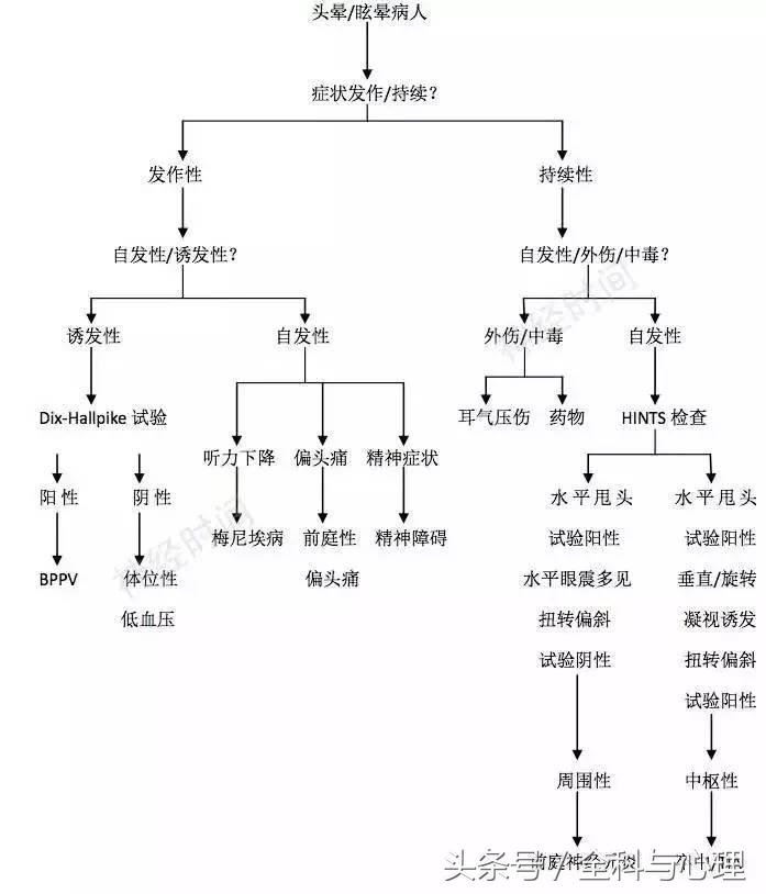 周围性眩晕症吃什么药,周围性眩晕与中枢性眩晕吃什么药