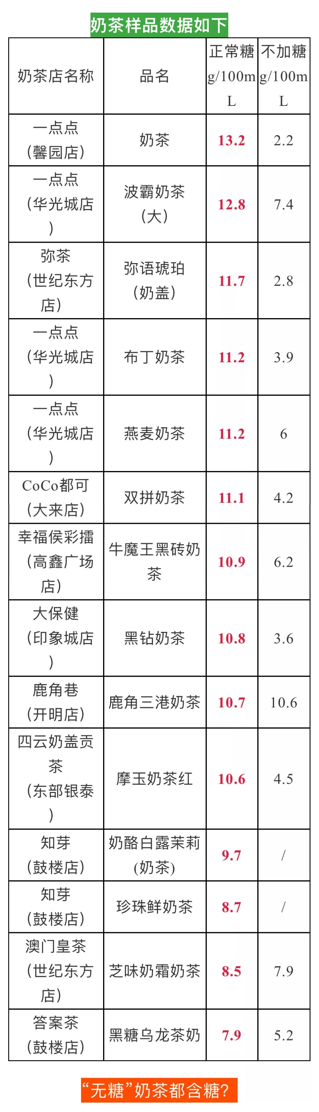 一点点奶茶店的测评,10款网红奶茶送检9款含咖啡因