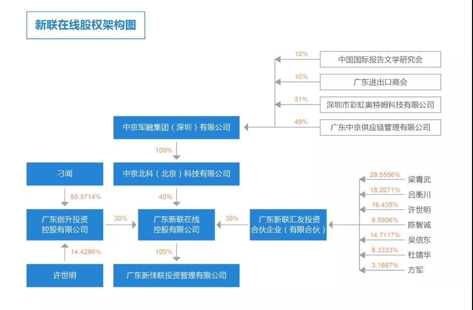 新联在线暴雷，华宇系的一个大雷