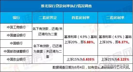 利率上浮刚需何去何从,淮北房贷利率2024最新利率