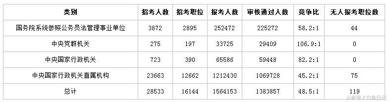 2023国家公务员考试分析,2019年公务员国考考情分析