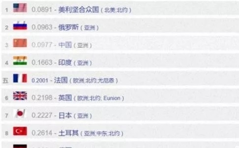 世界十大工业强国,世界十大农业强国排名