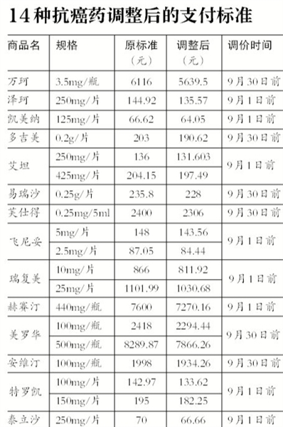 北京抗癌降价药,北京抗癌药最新消息