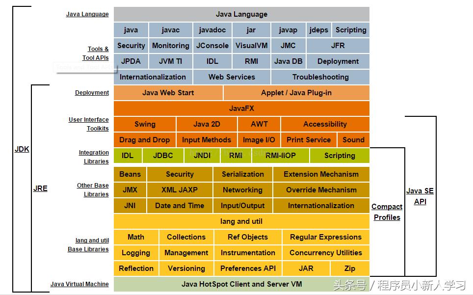 JAVAJRE与JDK的区别(简洁,详细,精辟)