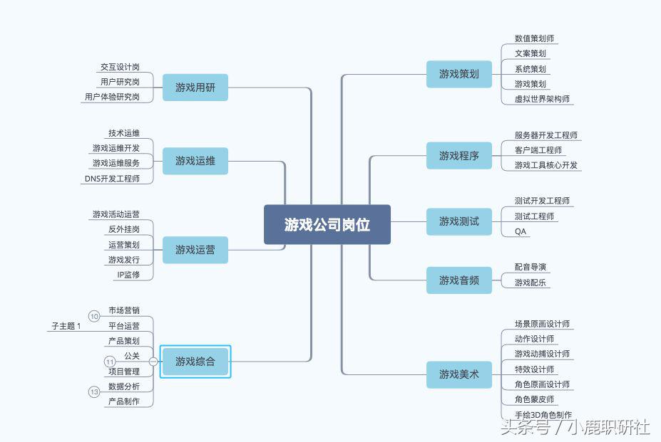 游戏公司通常什么岗位比较吃香,游戏公司的员工工资是多少