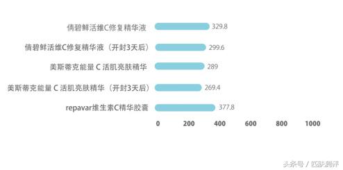 a醇抗老精华高阶猛药,平价美白进阶vc精华