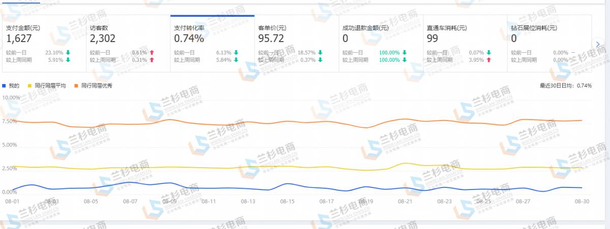 置业顾问怎么提高转化率,直播带货怎么提高转化率