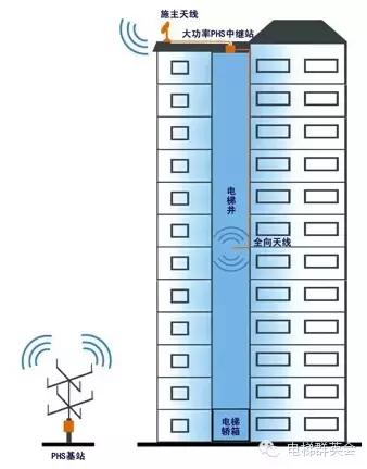 移动信号如何覆盖电梯,电梯信号覆盖是运营商免费安装吗