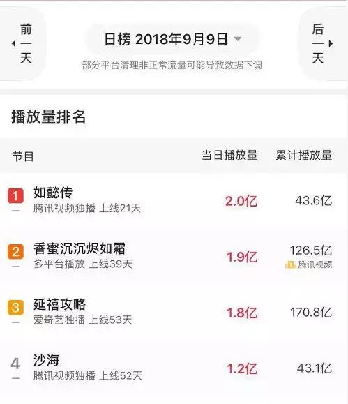 如懿传播放量和甄嬛传播放量,如懿传一集多少流量