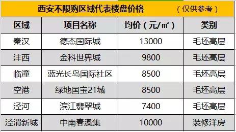 西安非限购区域值得买吗,西安不限购市区哪个值得投资