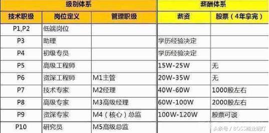 阿里巴巴和腾讯员工工资表曝光,阿里巴巴和腾讯哪个待遇好