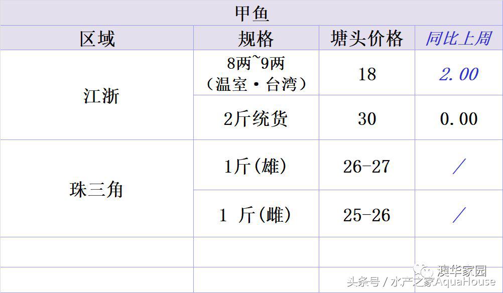今日水产市场价格一览表,水产市场每日最新报价直播