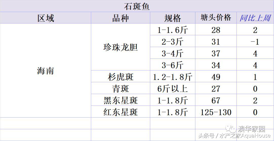9月18日各地水产品一线报价及简析 (2020年9月水产品市场每日价格)