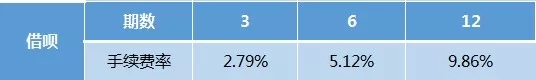花呗分期和京东白条哪个利息高,蚂蚁花呗借呗白条哪个分期最低