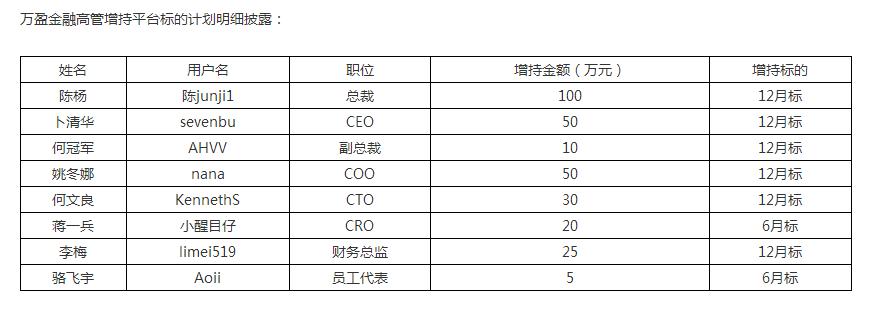 开直播、增持产品、明星代言？特殊时期P2P平台如此增信